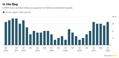 louis vuitton profitable|Louis Vuitton sales 2023.